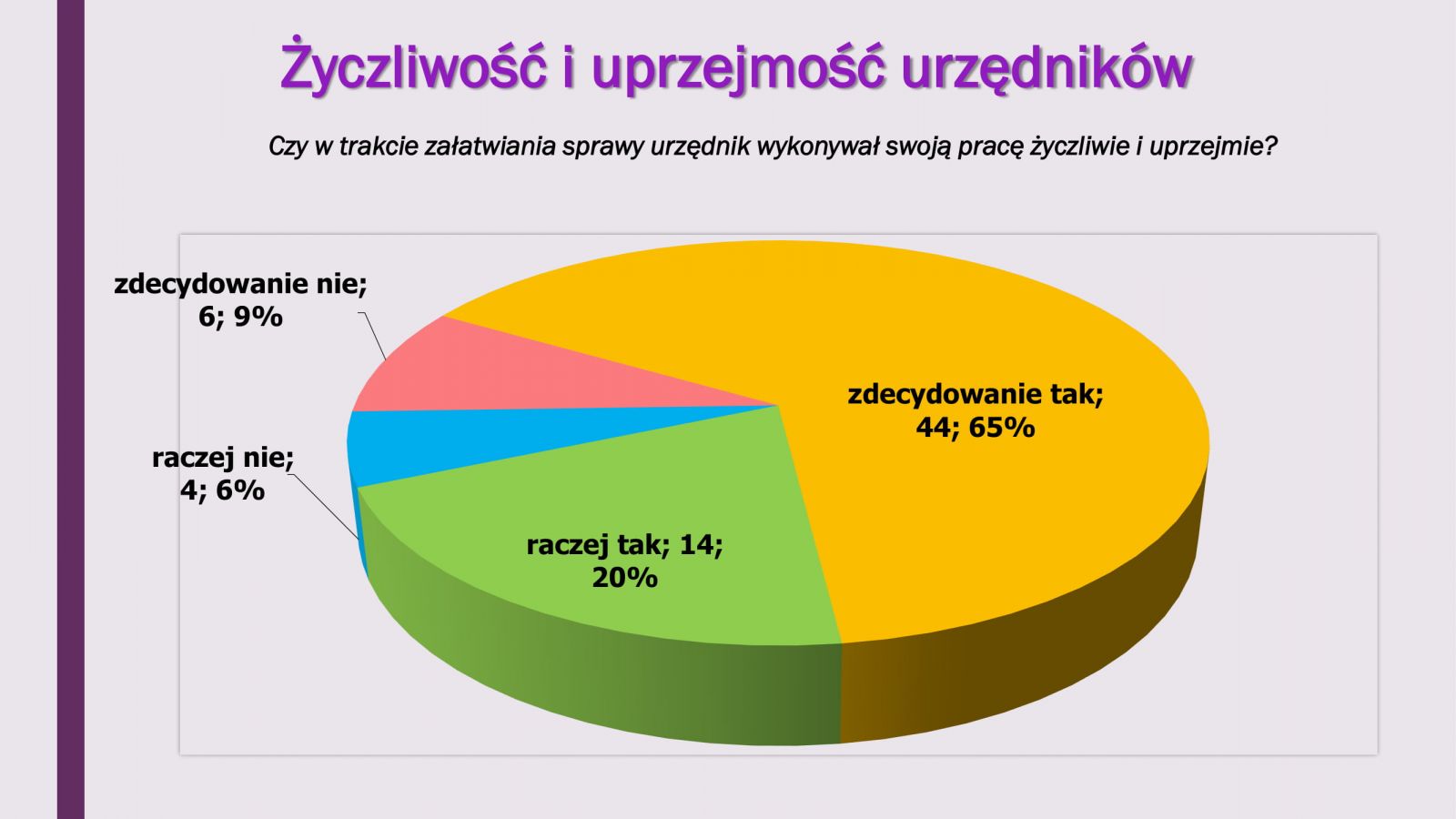 wykres