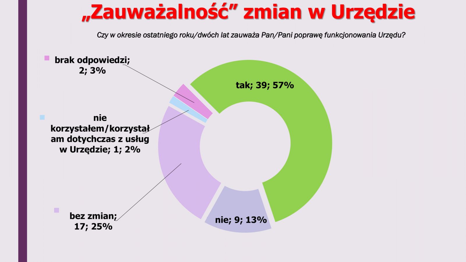 wykres