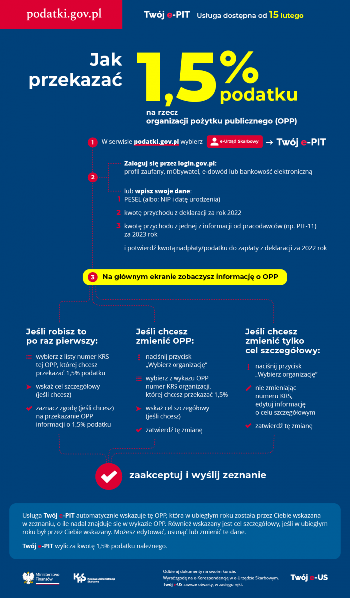 infografika odnośnie przekazania 1,5% podatku OPP