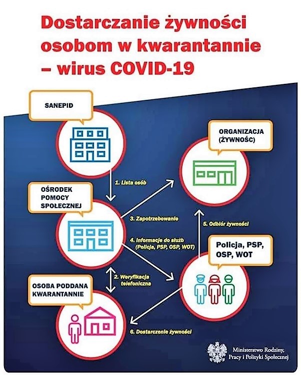 Piktogram ze schematem dostarczania żywności osobom w kwarantannie